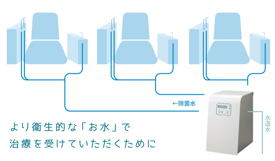 ユニットウォーターライン除菌装置